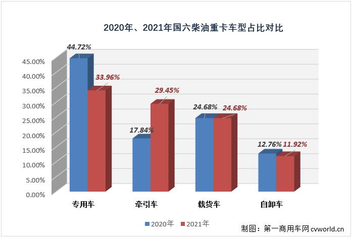 【第一商用車網 原創(chuàng)】2021年國六柴油重卡市場實銷25.02萬輛，比2020年全年的9.08萬輛增長176%，凈增長接近16萬輛，約是2020年全年的2.8倍。