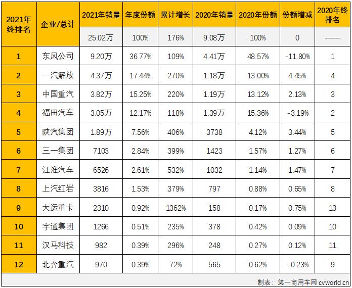 【第一商用車網(wǎng) 原創(chuàng)】2021年國六柴油重卡市場實銷25.02萬輛，比2020年全年的9.08萬輛增長176%，凈增長接近16萬輛，約是2020年全年的2.8倍。