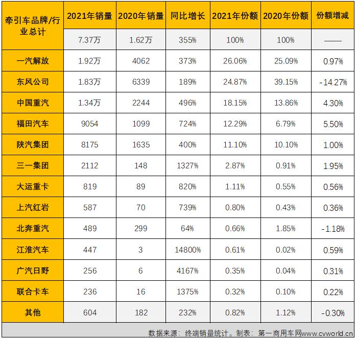 【第一商用車網(wǎng) 原創(chuàng)】2021年國六柴油重卡市場實銷25.02萬輛，比2020年全年的9.08萬輛增長176%，凈增長接近16萬輛，約是2020年全年的2.8倍。