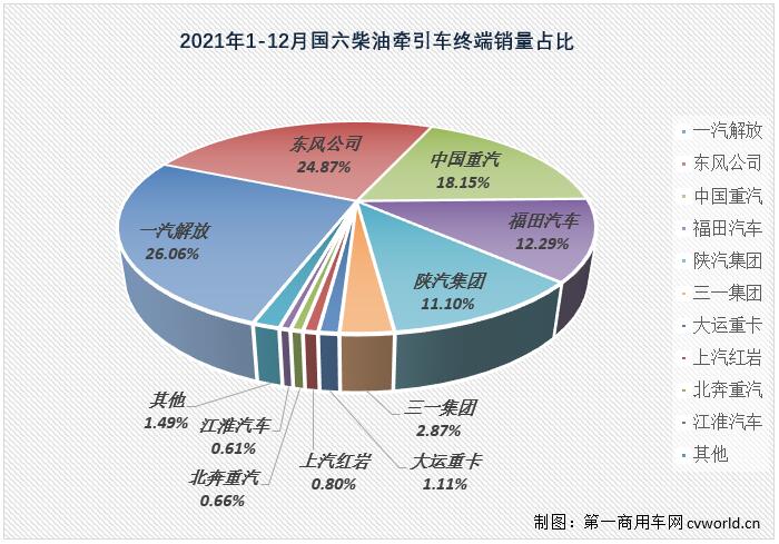 【第一商用車網(wǎng) 原創(chuàng)】2021年國六柴油重卡市場實銷25.02萬輛，比2020年全年的9.08萬輛增長176%，凈增長接近16萬輛，約是2020年全年的2.8倍。