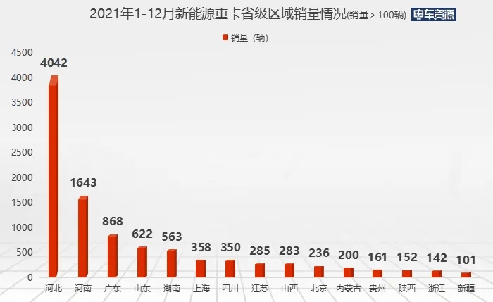 在特定的場景，運輸特定的貨物，新能源重卡表現(xiàn)出不輸于燃油重卡的運輸能力，其使用成本還大大的低于油價不斷上漲的燃油重卡，提升了用戶收益，受到用戶的廣泛好評。同時，重卡作為商用車節(jié)能減排目標大戶，新能源重卡綠色環(huán)保，“零排放、零污染”，是實現(xiàn)“雙碳”目標的首選車型。