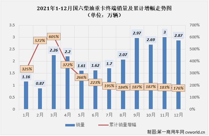 【第一商用車(chē)網(wǎng) 原創(chuàng)】2021年國(guó)六柴油重卡市場(chǎng)實(shí)銷25.02萬(wàn)輛，比2020年全年的9.08萬(wàn)輛增長(zhǎng)176%，凈增長(zhǎng)接近16萬(wàn)輛，約是2020年全年的2.8倍。