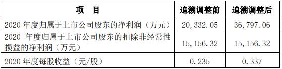 2022年1月29日，上柴新動(dòng)力汽車科技有限公司（簡稱“上柴股份”）發(fā)布2021年年度業(yè)績預(yù)增公告。公告顯示，上柴股份2021凈利潤預(yù)計(jì)達(dá)7.15億元，按追溯調(diào)整后（重組后）測(cè)算，或?qū)崿F(xiàn)同比大漲94.31%。