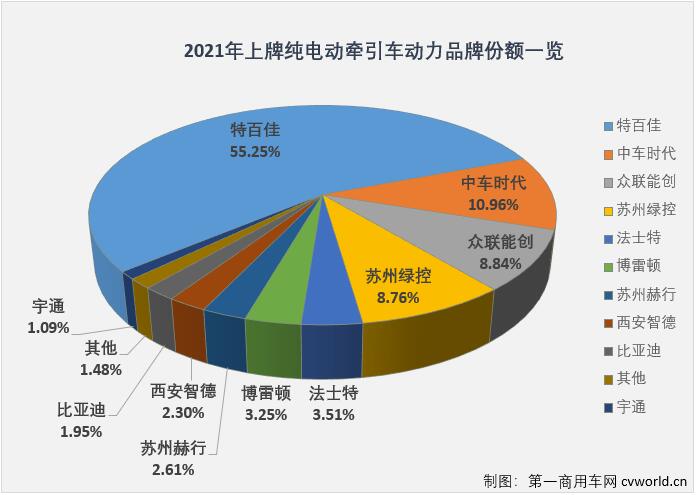 【第一商用車網(wǎng) 原創(chuàng)】2021年，新能源重卡市場“容量”變大了，無論是明面上的“玩家”——新能源重卡品牌，還是背后的“玩家”——新能源重卡動力品牌，都涌現(xiàn)出許多新面孔。但與新能源重卡以及新能源牽引車行業(yè)格局較上年發(fā)生的大變有所不同，2021年的新能源重卡動力市場，還是由這一品牌強(qiáng)勢領(lǐng)銜，沒錯，就是特百佳動力。