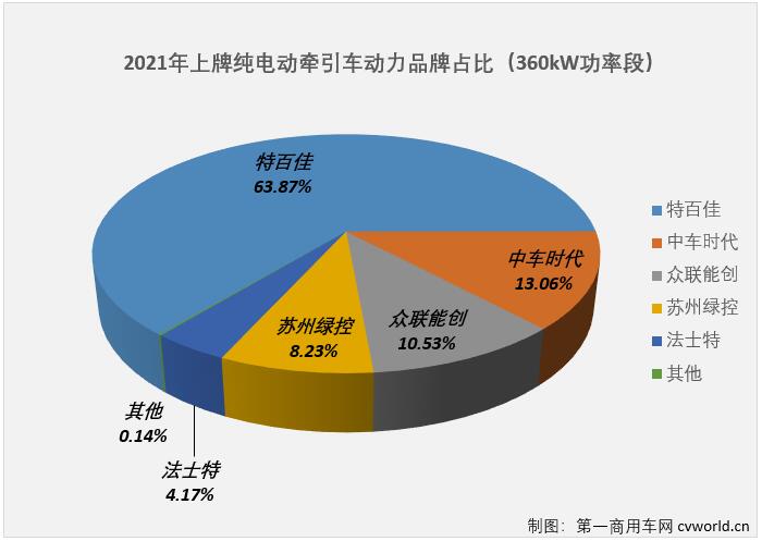 【第一商用車網(wǎng) 原創(chuàng)】2021年，新能源重卡市場(chǎng)“容量”變大了，無論是明面上的“玩家”——新能源重卡品牌，還是背后的“玩家”——新能源重卡動(dòng)力品牌，都涌現(xiàn)出許多新面孔。但與新能源重卡以及新能源牽引車行業(yè)格局較上年發(fā)生的大變有所不同，2021年的新能源重卡動(dòng)力市場(chǎng)，還是由這一品牌強(qiáng)勢(shì)領(lǐng)銜，沒錯(cuò)，就是特百佳動(dòng)力。