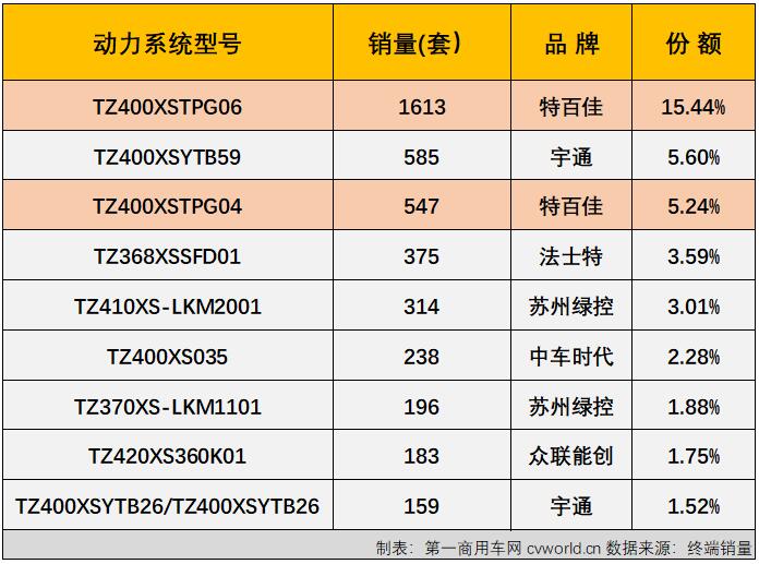 【第一商用車網(wǎng) 原創(chuàng)】2021年，新能源重卡市場(chǎng)“容量”變大了，無(wú)論是明面上的“玩家”——新能源重卡品牌，還是背后的“玩家”——新能源重卡動(dòng)力品牌，都涌現(xiàn)出許多新面孔。但與新能源重卡以及新能源牽引車行業(yè)格局較上年發(fā)生的大變有所不同，2021年的新能源重卡動(dòng)力市場(chǎng)，還是由這一品牌強(qiáng)勢(shì)領(lǐng)銜，沒錯(cuò)，就是特百佳動(dòng)力。