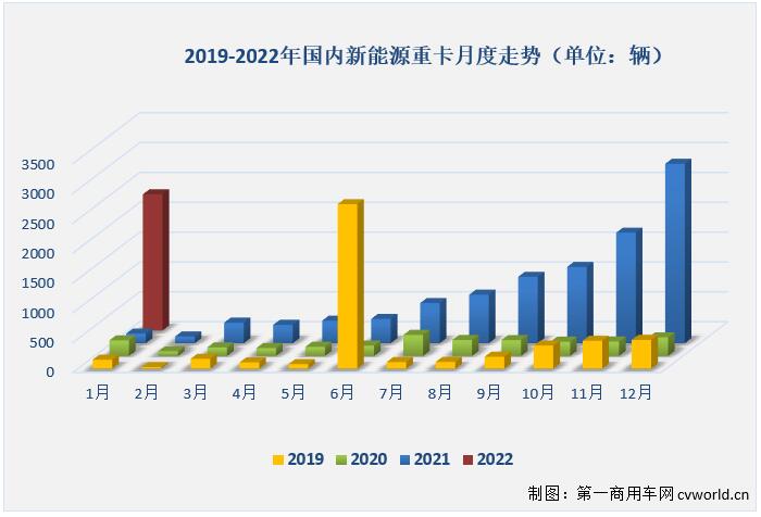 【第一商用車網(wǎng) 原創(chuàng)】精彩繼續(xù)！2022年1月新能源重卡市場(chǎng)共計(jì)銷售2283輛，同比暴增1318%。