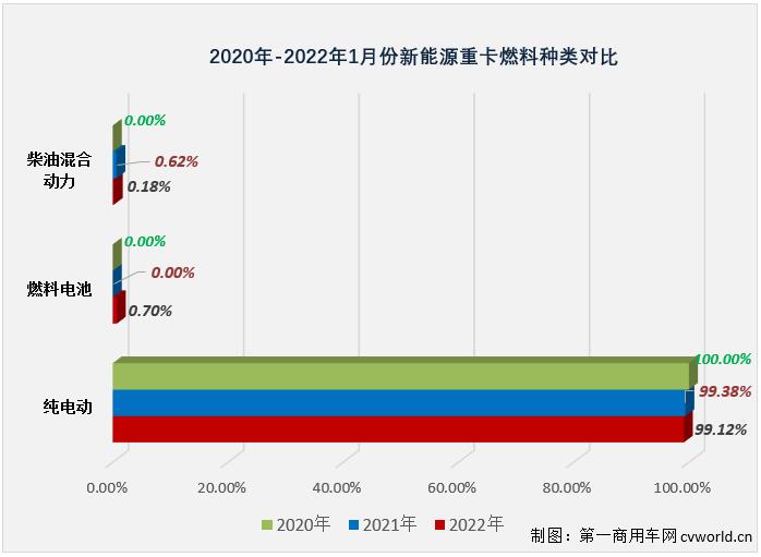 【第一商用車網 原創(chuàng)】精彩繼續(xù)！2022年1月新能源重卡市場共計銷售2283輛，同比暴增1318%。