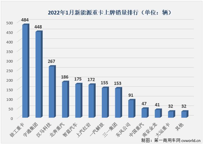 【第一商用車網 原創(chuàng)】精彩繼續(xù)！2022年1月新能源重卡市場共計銷售2283輛，同比暴增1318%。