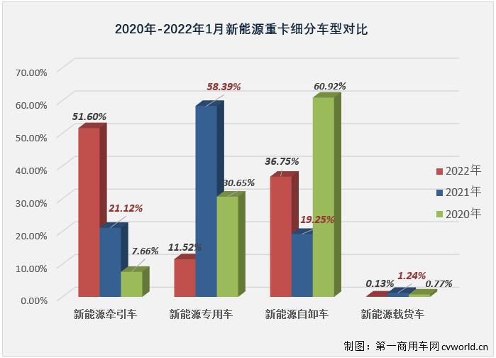 【第一商用車(chē)網(wǎng) 原創(chuàng)】精彩繼續(xù)！2022年1月新能源重卡市場(chǎng)共計(jì)銷(xiāo)售2283輛，同比暴增1318%。