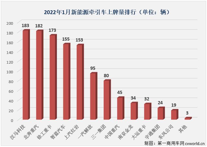 【第一商用車網(wǎng) 原創(chuàng)】精彩繼續(xù)！2022年1月新能源重卡市場共計(jì)銷售2283輛，同比暴增1318%。