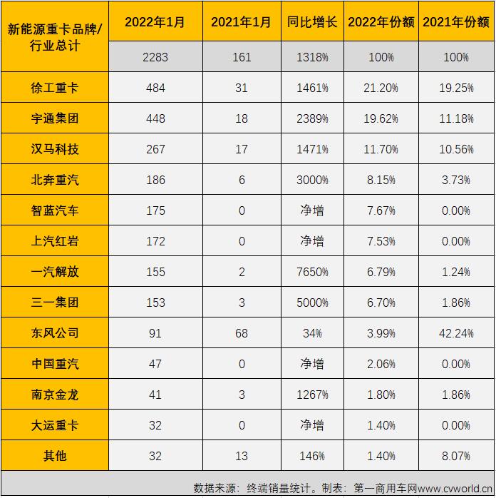 【第一商用車網 原創(chuàng)】精彩繼續(xù)！2022年1月新能源重卡市場共計銷售2283輛，同比暴增1318%。