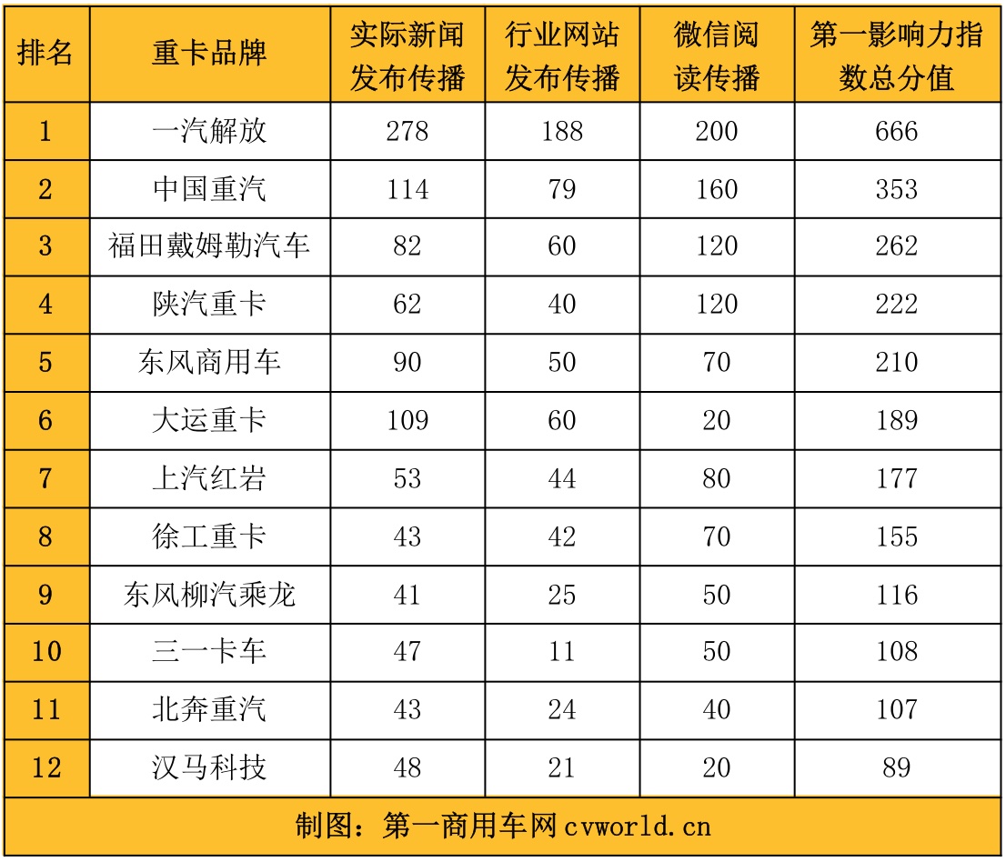 【第一商用車網(wǎng) 原創(chuàng)】2022年1月（2022年1月3日-2022年1月30日）的4周內(nèi)，國內(nèi)12家主流重卡品牌的“第一影響力指數(shù)”總得分為2654分，環(huán)比上月（2021年12月29日-2022年1月2日）的3461分下降14.4%，同比2021年1月的2766分下降4%。