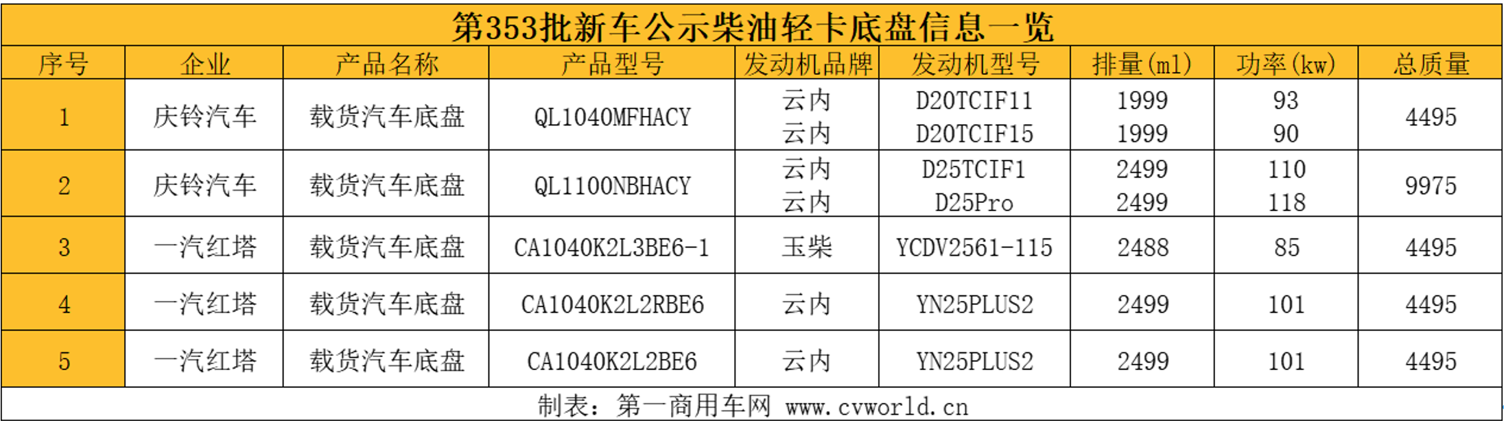 【第一商用車網(wǎng) 原創(chuàng)】近日，工信部發(fā)布第353批新車公示，引起輕卡從業(yè)者的廣泛關(guān)注。究其原因，本次公示作為藍(lán)牌輕卡新規(guī)正式發(fā)布后的首次新車申報，在市場觀察者看來，往往帶有某種方向性的指引作用。