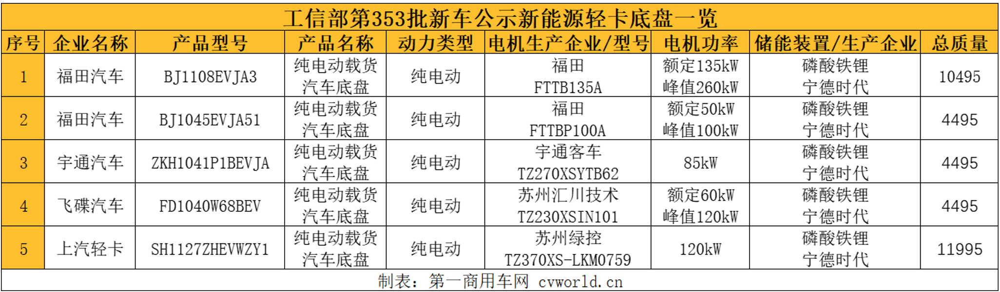 【第一商用車網(wǎng) 原創(chuàng)】近日，工信部發(fā)布第353批新車公示，引起輕卡從業(yè)者的廣泛關(guān)注。究其原因，本次公示作為藍(lán)牌輕卡新規(guī)正式發(fā)布后的首次新車申報(bào)，在市場觀察者看來，往往帶有某種方向性的指引作用。