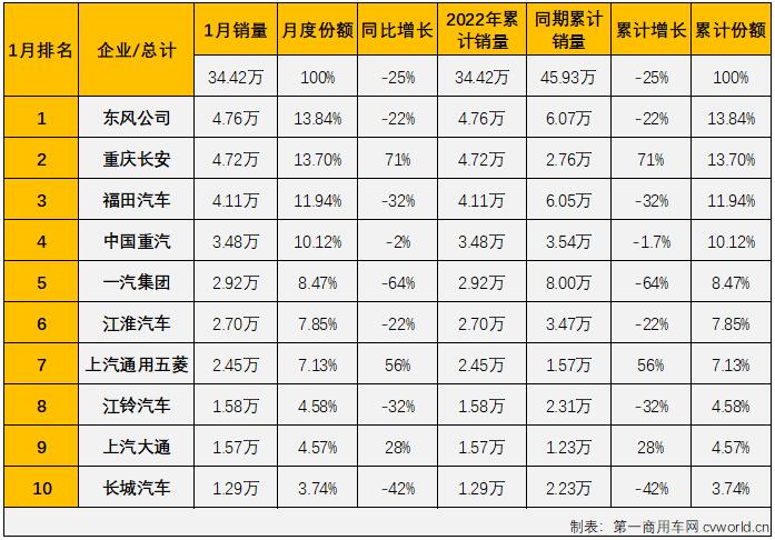 第一商用車網(wǎng)最新獲悉，根據(jù)中汽協(xié)數(shù)據(jù)（企業(yè)開票數(shù)口徑，非終端實(shí)銷口徑，下同），2022年1月份，我國商用車市場(chǎng)銷售34.42萬輛，同比下降25%，比去年1月份減少約11.5萬輛，自2021年5月開始，商用車市場(chǎng)已連續(xù)9個(gè)月出現(xiàn)了下降。