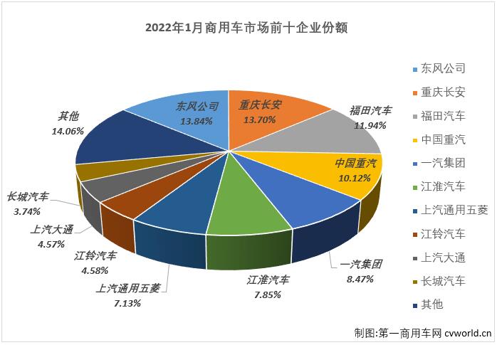 第一商用車網(wǎng)最新獲悉，根據(jù)中汽協(xié)數(shù)據(jù)（企業(yè)開票數(shù)口徑，非終端實(shí)銷口徑，下同），2022年1月份，我國商用車市場銷售34.42萬輛，同比下降25%，比去年1月份減少約11.5萬輛，自2021年5月開始，商用車市場已連續(xù)9個(gè)月出現(xiàn)了下降。