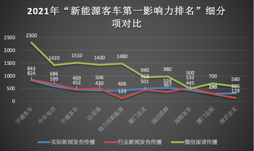 【第一商用車網(wǎng) 原創(chuàng)】在2021年12個(gè)月的52周里（2021年1月4日-2022年1月2日），國內(nèi)10個(gè)主流新能源客車品牌的“新能源客車第一影響力指數(shù)”年度總得分為21026分，同比2020年全年總得分增長7%。其中，各家客車品牌的傳播表現(xiàn)如何？誰家排名上升了，誰又下降？誰家的品牌營銷創(chuàng)新工作做的更足、更有特色？有哪些經(jīng)典傳播案例？客車企業(yè)又能從中學(xué)到什么？ 