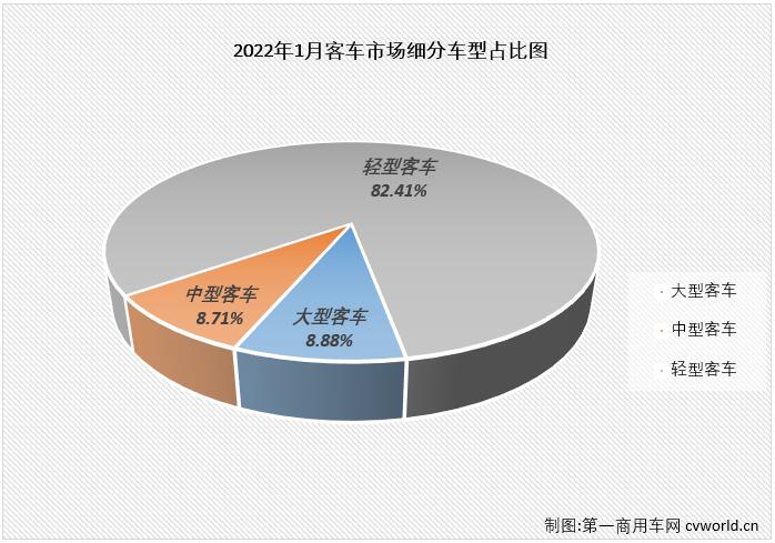 第一汽車評論最新獲悉，根據(jù)中汽協(xié)數(shù)據(jù)（企業(yè)開票數(shù)口徑，非終端實銷口徑，下同），2022年1月份，我國交叉型車（微客）市場銷售3.02萬輛，同比大增78%，比去年1月份多銷售1.32萬輛。