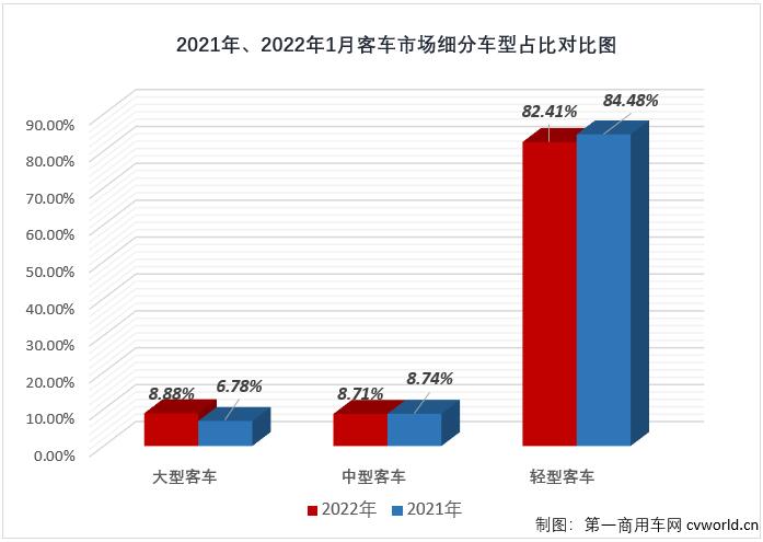 第一汽車評論最新獲悉，根據(jù)中汽協(xié)數(shù)據(jù)（企業(yè)開票數(shù)口徑，非終端實銷口徑，下同），2022年1月份，我國交叉型車（微客）市場銷售3.02萬輛，同比大增78%，比去年1月份多銷售1.32萬輛。