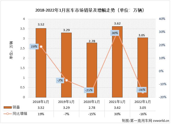 第一汽車評論最新獲悉，根據(jù)中汽協(xié)數(shù)據(jù)（企業(yè)開票數(shù)口徑，非終端實銷口徑，下同），2022年1月份，我國交叉型車（微客）市場銷售3.02萬輛，同比大增78%，比去年1月份多銷售1.32萬輛。