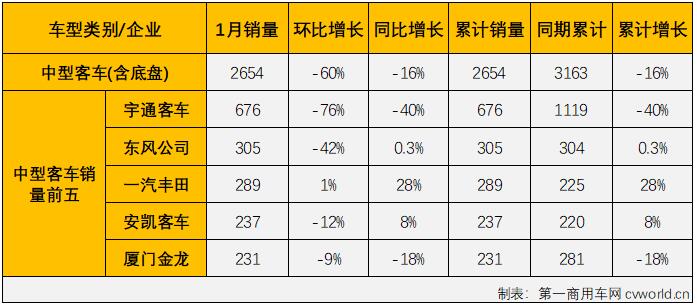 第一汽車評論最新獲悉，根據(jù)中汽協(xié)數(shù)據(jù)（企業(yè)開票數(shù)口徑，非終端實銷口徑，下同），2022年1月份，我國交叉型車（微客）市場銷售3.02萬輛，同比大增78%，比去年1月份多銷售1.32萬輛。