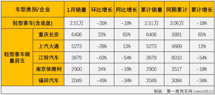 第一汽車評(píng)論最新獲悉，根據(jù)中汽協(xié)數(shù)據(jù)（企業(yè)開票數(shù)口徑，非終端實(shí)銷口徑，下同），2022年1月份，我國交叉型車（微客）市場銷售3.02萬輛，同比大增78%，比去年1月份多銷售1.32萬輛。