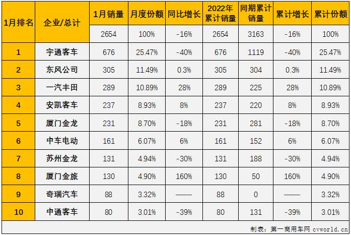 第一商用車網(wǎng)最新獲悉，根據(jù)中汽協(xié)數(shù)據(jù)（企業(yè)開票數(shù)口徑，非終端實銷口徑，下同），2022年1月份，我國客車市場（含非完整車輛）銷售3.05萬輛，環(huán)比下降43%，同比下降16%，產(chǎn)銷量雙雙出現(xiàn)兩位數(shù)下降。這其中，中型客車銷售2654輛，同比下降16%。1月份，中型客車2654輛的銷量僅占整個客車市場8.71%的份額。