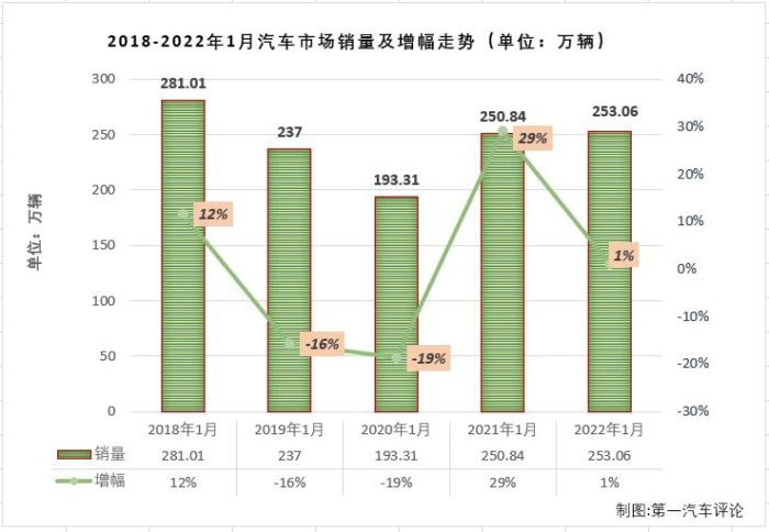 第一汽車評(píng)論最新獲悉，根據(jù)中汽協(xié)會(huì)產(chǎn)銷快訊，2022年1月份，國(guó)內(nèi)汽車市場(chǎng)產(chǎn)銷242.22萬(wàn)輛和253.06萬(wàn)輛，產(chǎn)量環(huán)比下降17%，同比增長(zhǎng)1%，銷量環(huán)比下降9%，同比增長(zhǎng)1%。數(shù)據(jù)顯示，1月份汽車產(chǎn)銷環(huán)比均有所下降，同比則雙雙實(shí)現(xiàn)小幅增長(zhǎng)，產(chǎn)銷量雙雙超過(guò)240萬(wàn)輛，其中銷量更是以超250萬(wàn)輛開局，喜提“開門紅”。