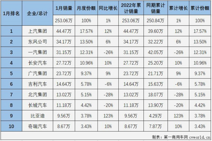 第一汽車評論最新獲悉，根據(jù)中汽協(xié)會產(chǎn)銷快訊，2022年1月份，國內(nèi)汽車市場產(chǎn)銷242.22萬輛和253.06萬輛，產(chǎn)量環(huán)比下降17%，同比增長1%，銷量環(huán)比下降9%，同比增長1%。數(shù)據(jù)顯示，1月份汽車產(chǎn)銷環(huán)比均有所下降，同比則雙雙實現(xiàn)小幅增長，產(chǎn)銷量雙雙超過240萬輛，其中銷量更是以超250萬輛開局，喜提“開門紅”。