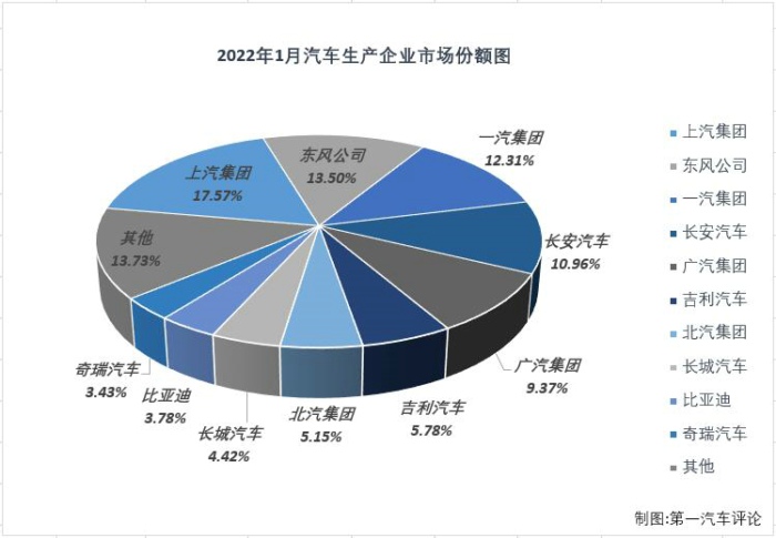 第一汽車(chē)評(píng)論最新獲悉，根據(jù)中汽協(xié)會(huì)產(chǎn)銷快訊，2022年1月份，國(guó)內(nèi)汽車(chē)市場(chǎng)產(chǎn)銷242.22萬(wàn)輛和253.06萬(wàn)輛，產(chǎn)量環(huán)比下降17%，同比增長(zhǎng)1%，銷量環(huán)比下降9%，同比增長(zhǎng)1%。數(shù)據(jù)顯示，1月份汽車(chē)產(chǎn)銷環(huán)比均有所下降，同比則雙雙實(shí)現(xiàn)小幅增長(zhǎng)，產(chǎn)銷量雙雙超過(guò)240萬(wàn)輛，其中銷量更是以超250萬(wàn)輛開(kāi)局，喜提“開(kāi)門(mén)紅”。