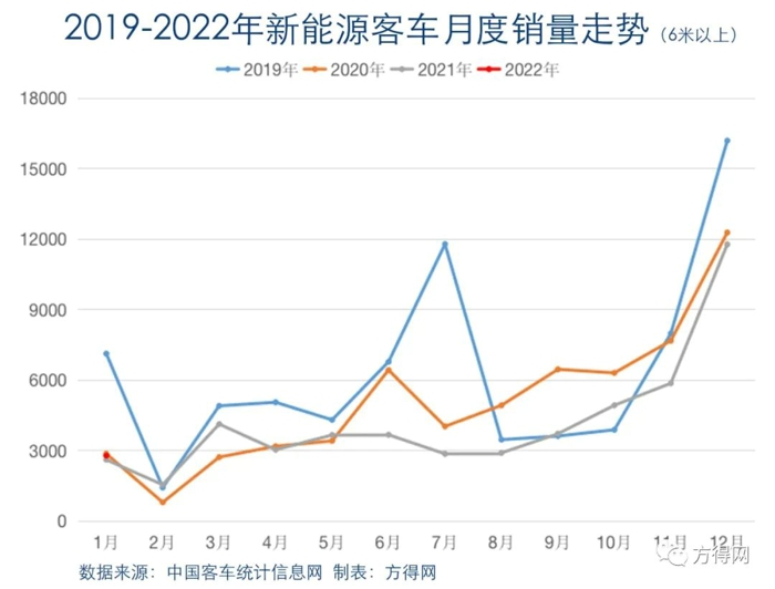 中國客車統(tǒng)計信息網匯總重點19家客車企業(yè)數(shù)據(jù)顯示，2022年1月，6米以上新能源客車銷量2780輛，與2021年1月基本持平。（注：考慮到目標市場，方得網聚焦客車市場，為車長6米以上車型）