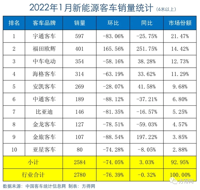 中國客車統(tǒng)計信息網匯總重點19家客車企業(yè)數(shù)據(jù)顯示，2022年1月，6米以上新能源客車銷量2780輛，與2021年1月基本持平。（注：考慮到目標市場，方得網聚焦客車市場，為車長6米以上車型）