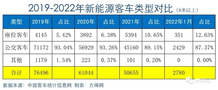 中國客車統(tǒng)計(jì)信息網(wǎng)匯總重點(diǎn)19家客車企業(yè)數(shù)據(jù)顯示，2022年1月，6米以上新能源客車銷量2780輛，與2021年1月基本持平。（注：考慮到目標(biāo)市場，方得網(wǎng)聚焦客車市場，為車長6米以上車型）