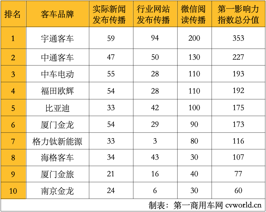 【第一商用車網(wǎng) 原創(chuàng)】2022年1月國(guó)內(nèi)10家新能源客車品牌新聞傳播整體點(diǎn)評(píng)：在2022年1月（2022年1月3日-2022年1月30日）的四周內(nèi)，國(guó)內(nèi)10家主流新能源客車品牌的“第一影響力指數(shù)”總得分為1673分，環(huán)比2021年12月（2021年12月29日-2022年1月2日）的五周得分（2107分）下降21%，同比2021年1月（2021年1月4日-2021年1月31日）的四周得分（1649分）微增1%。