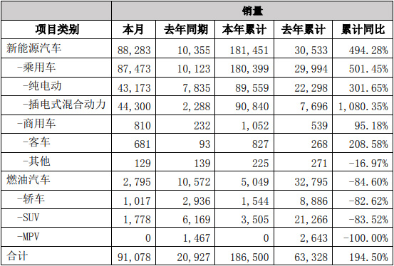 比亞迪2月份銷售新能源汽車88283輛，同比暴漲752.56%；1-2月累計銷售新能源汽車181451輛，同比增長494.28%。