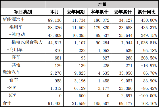 比亞迪2月份銷售新能源汽車88283輛，同比暴漲752.56%；1-2月累計銷售新能源汽車181451輛，同比增長494.28%。