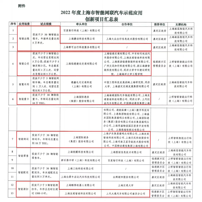 近日，經(jīng)實地評估、方案評審及網(wǎng)上公示，上海市交通委員會確定了2022年度上海市智能網(wǎng)聯(lián)汽車示范應用創(chuàng)新試點項目（“揭榜掛帥”）入選名單。此次全市入選的項目共13個，分為8個應用場景；其中，上汽集團旗下年輕的“科創(chuàng)小巨人”友道智途，憑借其創(chuàng)新的“四大金剛”產(chǎn)品，成為創(chuàng)新試點項目的牽頭、合作單位，參與智能重卡、智能轉運、智能清掃及智能公交4個應用場景，引領上海自動駕駛出行業(yè)務邁入全新階段。