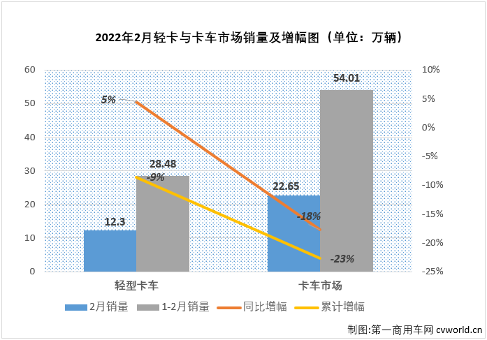 【第一商用車網(wǎng) 原創(chuàng)】作為卡車市場份額最大、競爭最為激烈的細(xì)分市場，輕卡對卡車市場的影響巨大，2月份卡車市場降幅明顯縮窄，輕卡市場“貢獻(xiàn)”最大，因?yàn)檩p卡市場在2月份收獲了自己在2022年的首次增長。