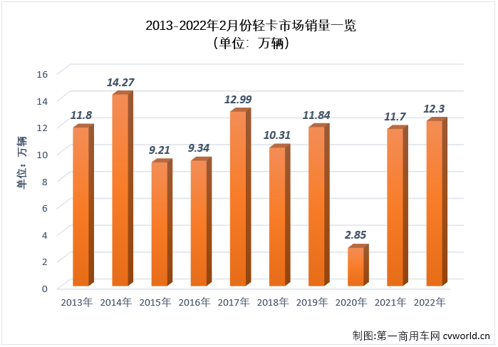 【第一商用車網 原創(chuàng)】作為卡車市場份額最大、競爭最為激烈的細分市場，輕卡對卡車市場的影響巨大，2月份卡車市場降幅明顯縮窄，輕卡市場“貢獻”最大，因為輕卡市場在2月份收獲了自己在2022年的首次增長。