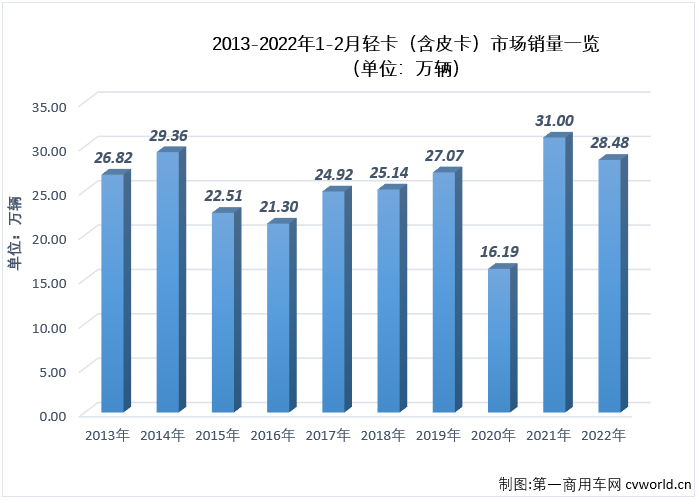 【第一商用車網(wǎng) 原創(chuàng)】作為卡車市場份額最大、競爭最為激烈的細分市場，輕卡對卡車市場的影響巨大，2月份卡車市場降幅明顯縮窄，輕卡市場“貢獻”最大，因為輕卡市場在2月份收獲了自己在2022年的首次增長。