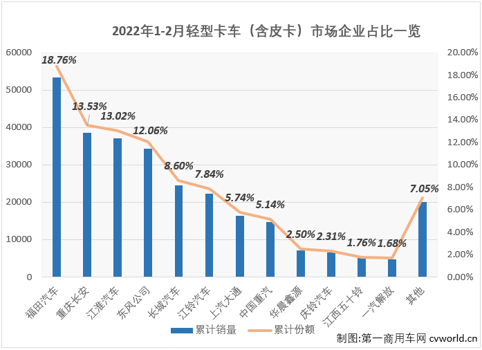 【第一商用車網 原創(chuàng)】作為卡車市場份額最大、競爭最為激烈的細分市場，輕卡對卡車市場的影響巨大，2月份卡車市場降幅明顯縮窄，輕卡市場“貢獻”最大，因為輕卡市場在2月份收獲了自己在2022年的首次增長。