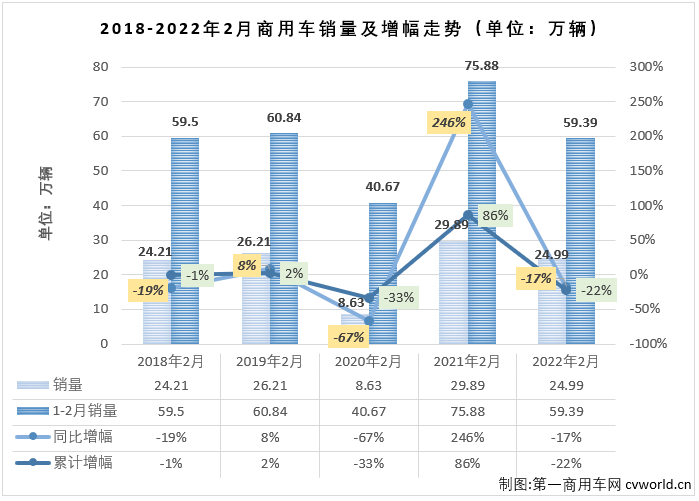 【第一商用車網(wǎng) 原創(chuàng)】2022年2月份，我國(guó)商用車市場(chǎng)銷售24.99萬(wàn)輛，同比下降17%，降幅較上月（-25%）縮窄8個(gè)百分點(diǎn)，比去年2月份少銷售約4.9萬(wàn)輛，自2021年5月開(kāi)始，商用車市場(chǎng)已連續(xù)10個(gè)月出現(xiàn)下滑。