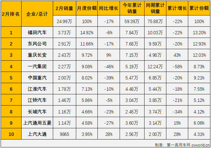 【第一商用車網(wǎng) 原創(chuàng)】2022年2月份，我國商用車市場銷售24.99萬輛，同比下降17%，降幅較上月（-25%）縮窄8個百分點，比去年2月份少銷售約4.9萬輛，自2021年5月開始，商用車市場已連續(xù)10個月出現(xiàn)下滑。