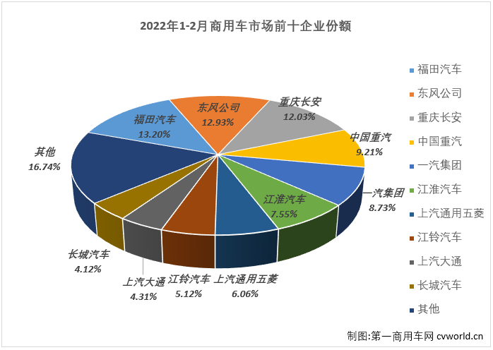 【第一商用車網(wǎng) 原創(chuàng)】2022年2月份，我國(guó)商用車市場(chǎng)銷售24.99萬(wàn)輛，同比下降17%，降幅較上月（-25%）縮窄8個(gè)百分點(diǎn)，比去年2月份少銷售約4.9萬(wàn)輛，自2021年5月開(kāi)始，商用車市場(chǎng)已連續(xù)10個(gè)月出現(xiàn)下滑。