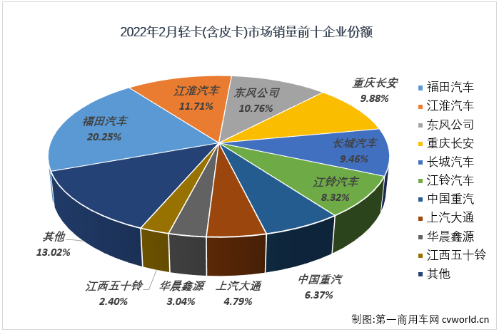 【第一商用車網(wǎng) 原創(chuàng)】作為卡車市場份額最大、競爭最為激烈的細分市場，輕卡對卡車市場的影響巨大，2月份卡車市場降幅明顯縮窄，輕卡市場“貢獻”最大，因為輕卡市場在2月份收獲了自己在2022年的首次增長。