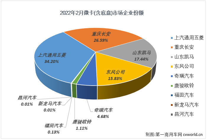 ?【第一商用車網(wǎng) 原創(chuàng)】2022年1月份，卡車市場整體遭遇26%的下滑，但微卡市場卻收獲了卡車市場中獨(dú)一份的增長；2月份，微卡市場的好運(yùn)還會(huì)繼續(xù)嗎？