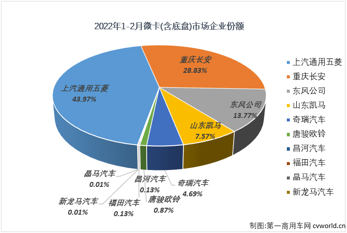 ?【第一商用車網(wǎng) 原創(chuàng)】2022年1月份，卡車市場整體遭遇26%的下滑，但微卡市場卻收獲了卡車市場中獨(dú)一份的增長；2月份，微卡市場的好運(yùn)還會繼續(xù)嗎？