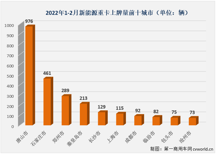 【第一商用車網(wǎng) 原創(chuàng)】2月份，國內(nèi)新能源重卡市場共計(jì)銷售940輛，同比大增732%。