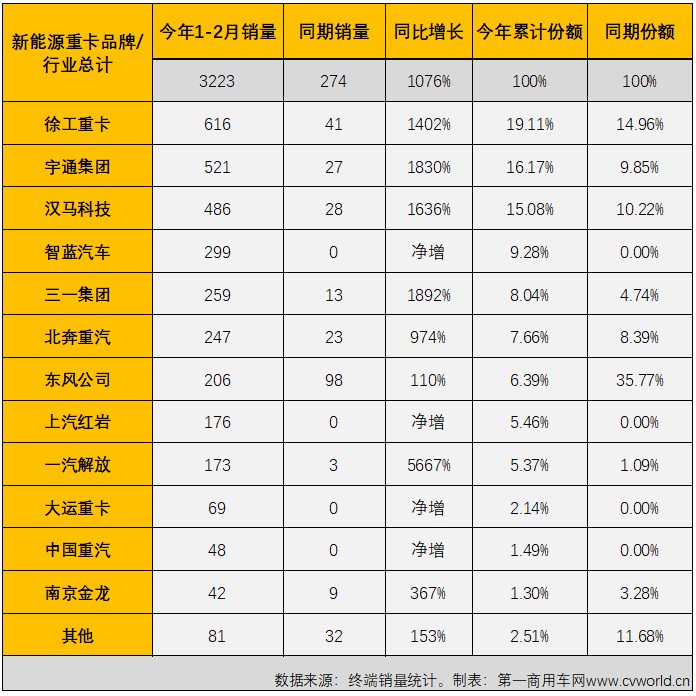 【第一商用車網(wǎng) 原創(chuàng)】2月份，國內(nèi)新能源重卡市場共計銷售940輛，同比大增732%。